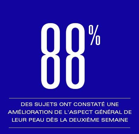 88% of subjects noticed improvement in the overall appearance of their skin by week 2