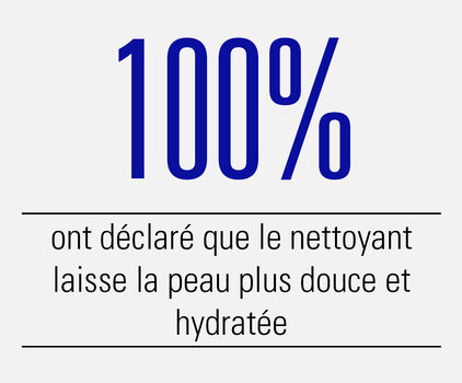 100% said cleanser leaves skin feeling softer + hydrated