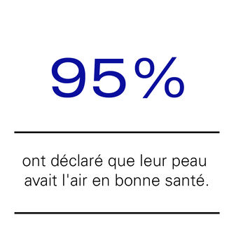 95% ont déclaré que leur peau avait lair en bonne santé.