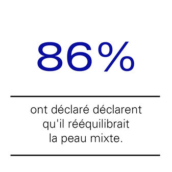 86% ont déclaré déclarent quil rééquilibrait la peau mixte.