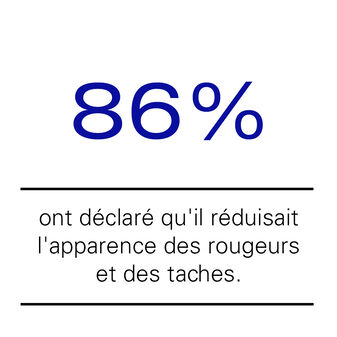 86% ont déclaré quil réduisait l'apparence des rougeurs et des taches.