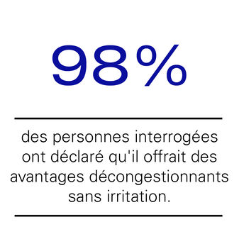 98% des personnes interrogées ont déclaré quil offrait des avantages décongestionnants sans irritation.